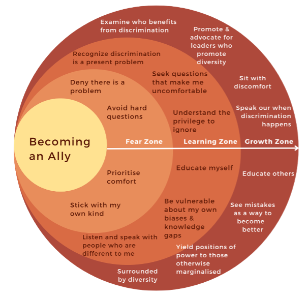 Infographic with concentric circles showing movement through different layers of becoming an ally, from the fear zone to the growth zone to the learning zone
