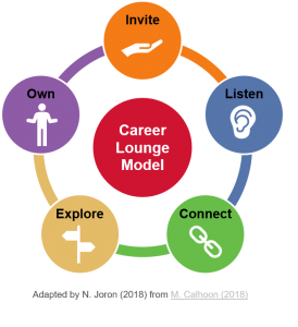 Circular diagram representing the five steps of career lounge model: invite, listen, connect, explore and own