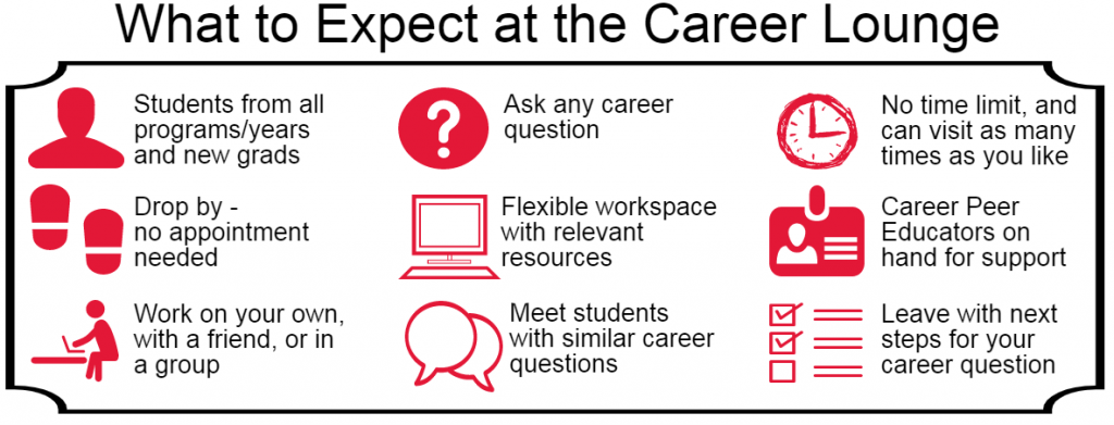 What to expect at the career lounge: students from all programs/years; drop by; work on your own or together; ask any career question; flexible workspace; meet other students; no time limit; Career peer educators on hand; leave with next steps