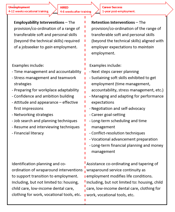 Column 1: Employability Interventions – The provision/co-ordination of a range of transferable soft and personal skills (beyond the technical skills) required of a jobseeker to gain employment. Examples include: Time management and accountability, stress management and teamwork strategies, preparing for workplace adaptability, confidence and ambition building, attitude and appearance, effective first impressions, networking strategies. Column 2: Retention Interventions – The provision/co-ordination of the range of transferable soft and personal skills (beyond the technical skills) aligned with employer expectations to maintain employment. Examples include: Next steps career planning, 	Sustaining soft skills exhibited to get employment,	 Managing and adapting for performance expectations, Negotiation and self-advocacy.