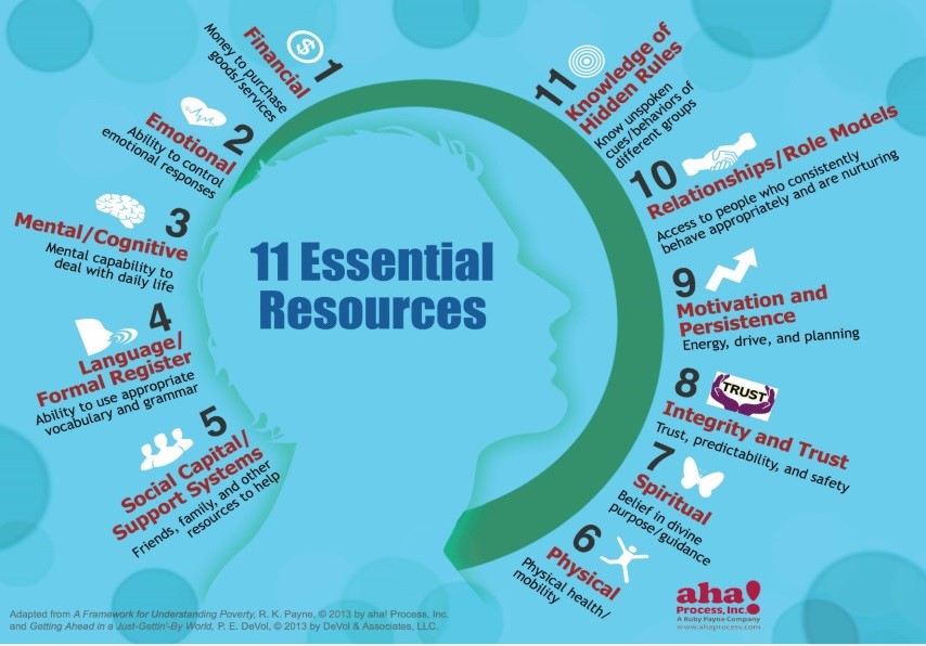 Person's head in centre of graphic surrounded by descriptions of 11 essential resources: 1. Financial 2. Emotional 3. Mental/cognitive 4. Language/formal register 5. Social capital/support systems 6. Physical 7. Spiritual 8. Integrity and trust 9. Motivation and Persistence 10. Relationships/role models 11. Knowledge of Hidden Rules