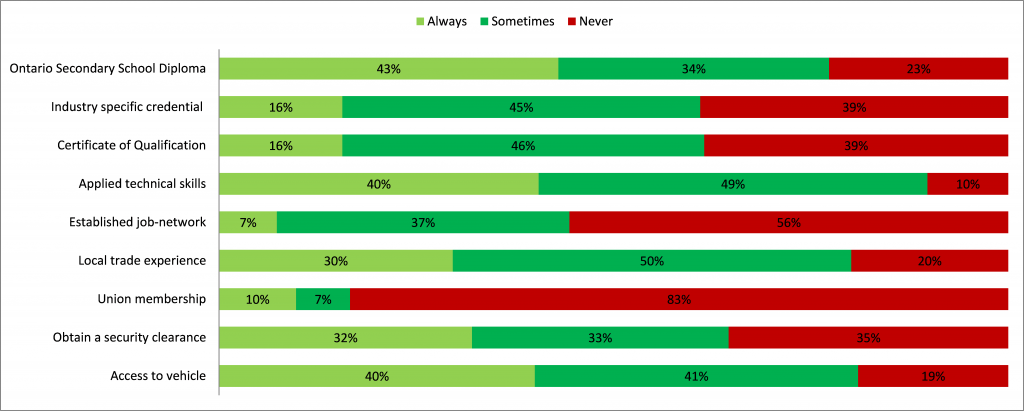 Question text: When hiring someone for an entry-level skilled trades position, what skills or qualifications are required prior to hiring? (n=207)  Figure 1 is a 100% (horizontal) stacked bar chart answering the question: When hiring someone for an entry-level skilled trades position in your company, what skills or qualifications are required prior to hiring? (n=207, N being the total number of participants)  The x-axis (on the left side) called “skills and qualifications required” has horizontal bars from left to right that look like rectangles and are divided into coloured sub-sections. According to the legend, the sub-sections are coloured as the following: always is light green, sometimes is dark green and never is red. There are 9 bars with all 3 colours in each. Each bar is the same length representing the total percentage of responses (100%) with different percentages within the different coloured sub-sections in the length. The categories for each bar, from top to bottom on the chart,   include the following:  Ontario secondary school diploma- always= 43%, sometimes= 34%, never= 23% Industry specific credential- always= 16%, Sometimes= 45%, never= 39%  Certificate of qualification- always= 16%, Sometimes= 46%, never= 39% Applied technical skills- always= 40%, sometimes= 49%, never= 10% Established job network- always= 7%, sometimes= 37%, never= 56% Local trade experience- always= 30%, sometimes= 50%, never= 20% Union membership- always= 10%, sometimes= 7%, never= 83% Obtain a security clearance- always= 32%, sometimes= 33%, never= 35% Access to a vehicle- always= 40%, sometimes= 41%, never= 19% 