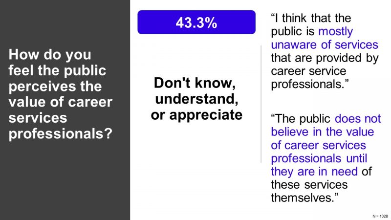 How do you feel the public perceives the value of career services professionals? 17.7% Viewed positively, but...