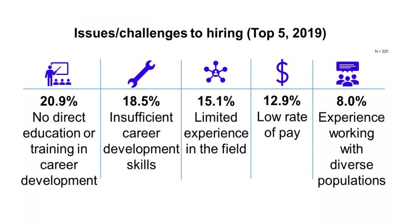 Issues/challenges to hiring graphic: 20.9%No direct education or training in career development; 18.5%Insufficient career development skills; 15.1%Limited experience in the field; 12.9%Low rate of pay; 