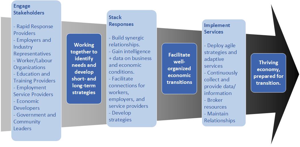 Diagram of arrow with overlaying text indicating different stages for rapid response: engage stakeholders; work together to identify needs and develop short and long-term strategies; stake responses; facilitate well-organized economic transitions, implement services; thriving economy, prepared for transition.