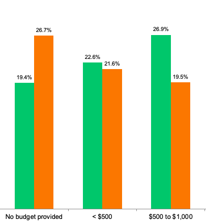 Chart showing percentage of respondents who cited no budget provided, >$500, $500-$1,000