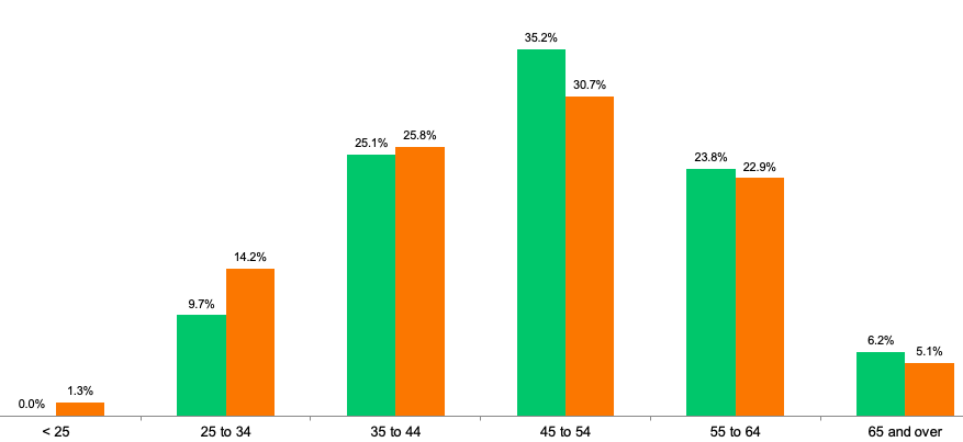 graph showing age distribution of CERIC survey respondents