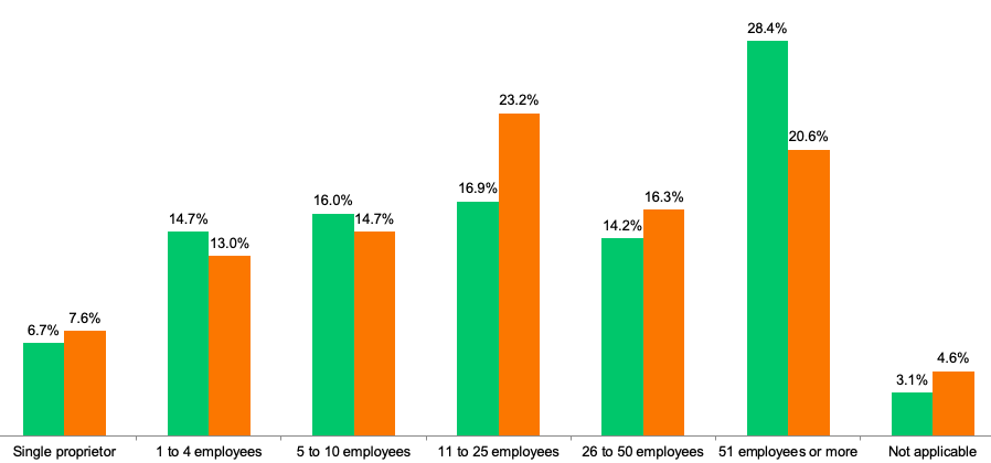 Graph showing Size of careers services organization (including departments and satellites)