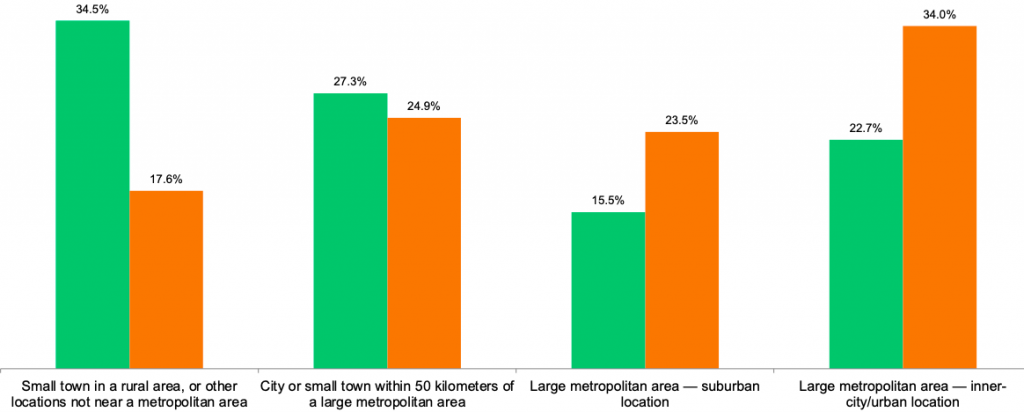 Results of CERIC survey to question "How would you describe the area where you are located?"