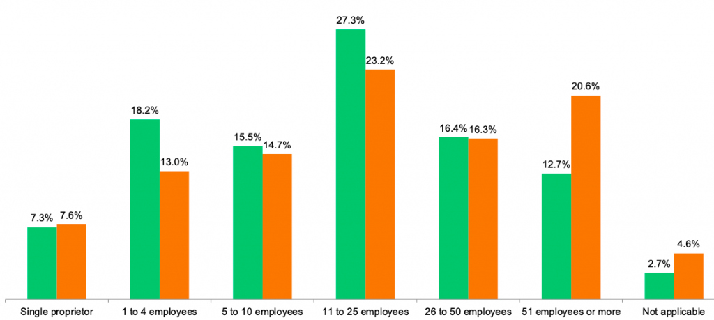 Size of careers services organization (including departments and satellites)