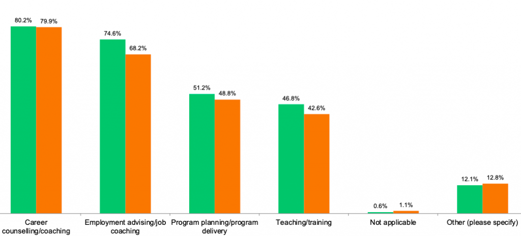 Chart of responses to survey question "services you are most likely to offer"