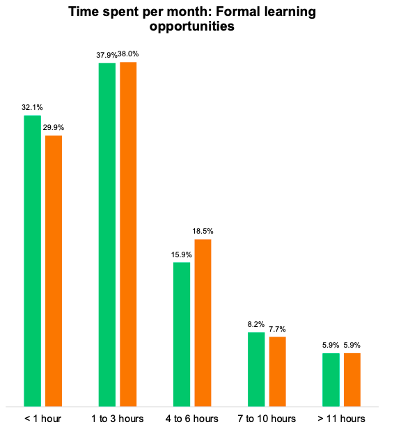 Chart: Time spent per month: Formal learning opportunities