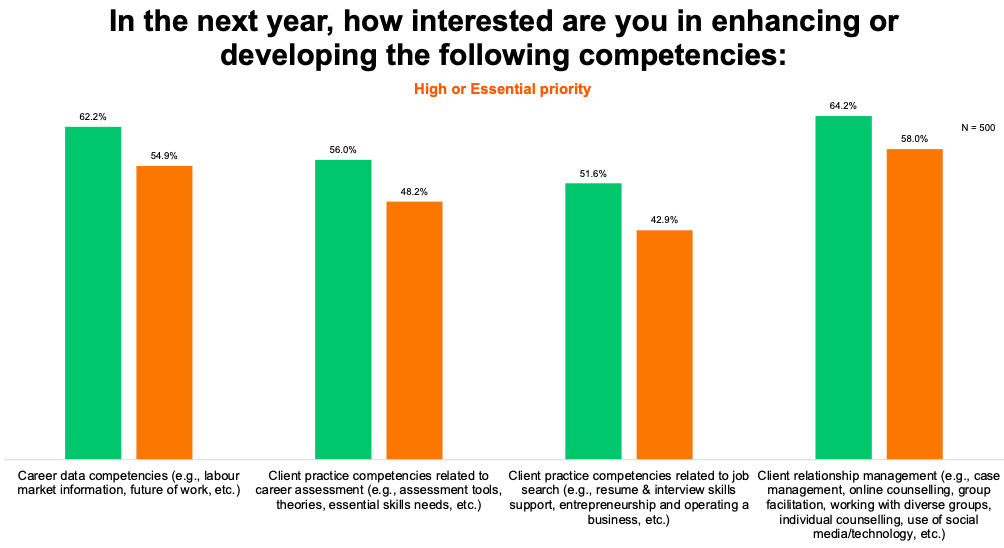 Chart: In the next year, how interested are you in enhancing or developing the following competencies