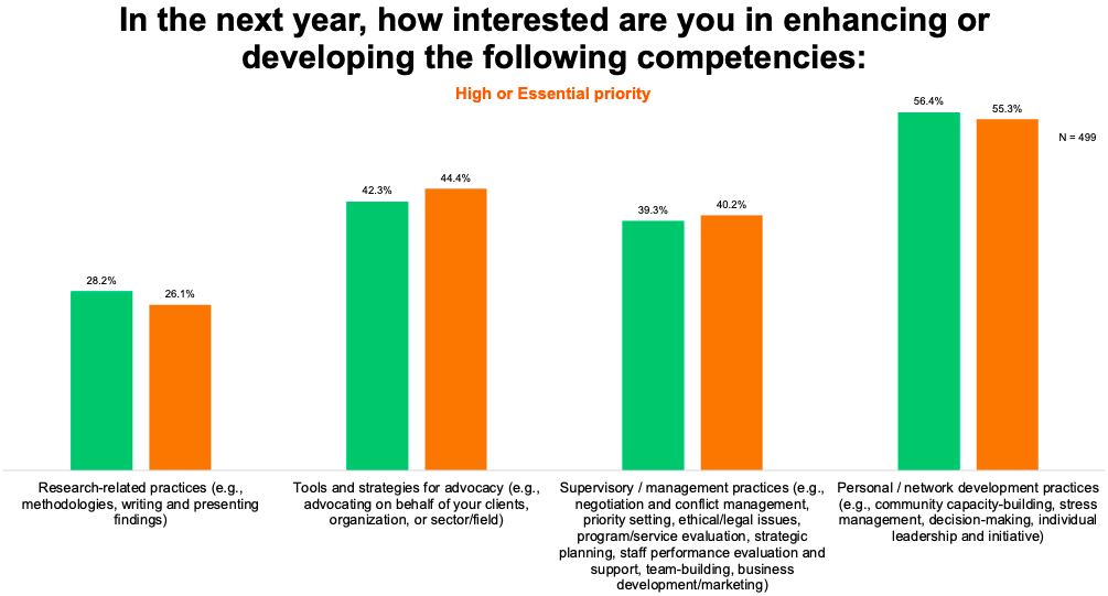 Chart: In the next year, how interested are you in enhancing or developing the following competencies: