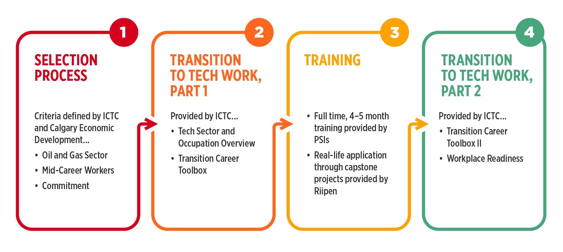 Four-step text-based diagram: Step 1: Selection process Step 2: Transition to Tech Work, Part I Step 3: Training Step 4: Transition to Tech Work, Part II