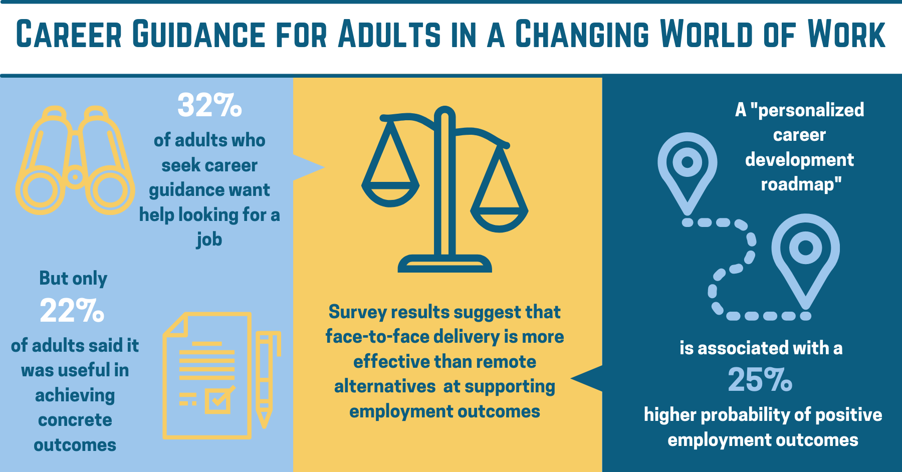 Infographic: Career Guidance for Adults in a Changing World of Work | 32% of adults who seek career guidance want help looking for a job But only 22% of adults said it was useful in achieving concrete outcomes