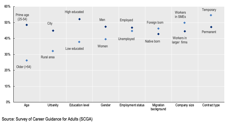 graph depicting Use of career guidance services, by socio-economic and demographic group