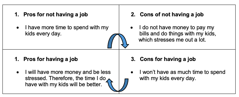 1. Pros for not having a job • I have more time to spend with my kids every day. ; 2. Cons of not having a job • I do not have money to pay my bills and do things with my kids, which stresses me out a lot.