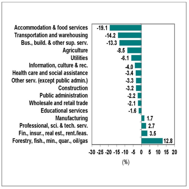 Chart showing industries by employment change in Ontario, February 2020 to November 2020