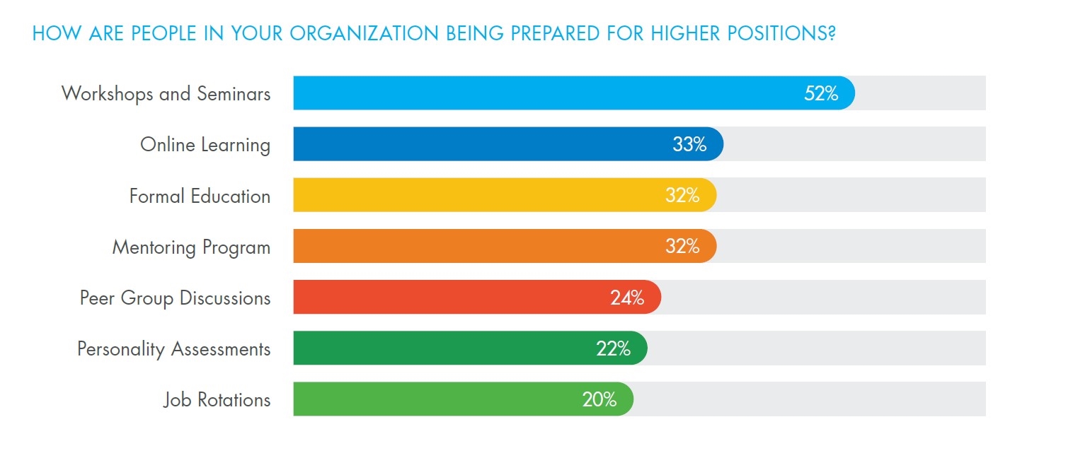 Chart showing responses to question: How are people in your organization being prepared for higher positions?