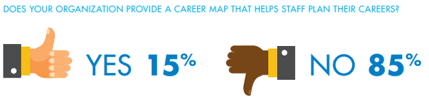 Does your organization provide a career map that helps staff plan their careers?