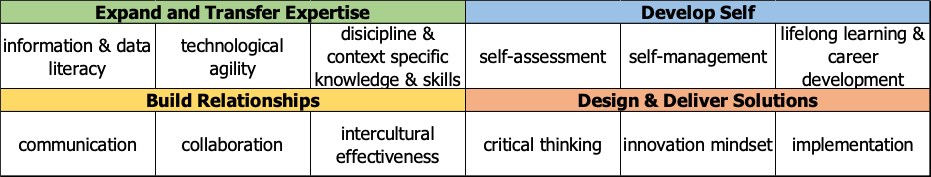 chart of Waterloo's Future Ready Talent Framework