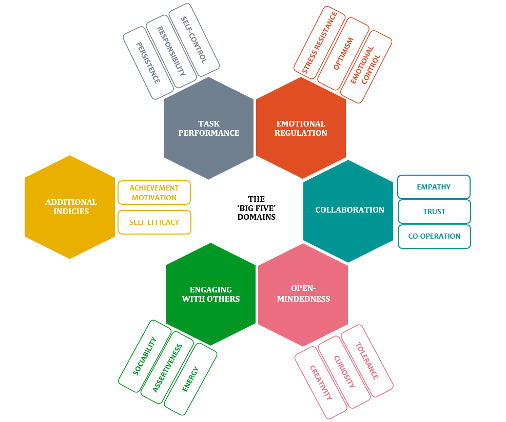 Honeycomb-shaped graphic showing OECD Big 5 Model with main categories including Task Performance, Emotional Regulation, Collaboration, Open-Mindedness and Engaging With Others