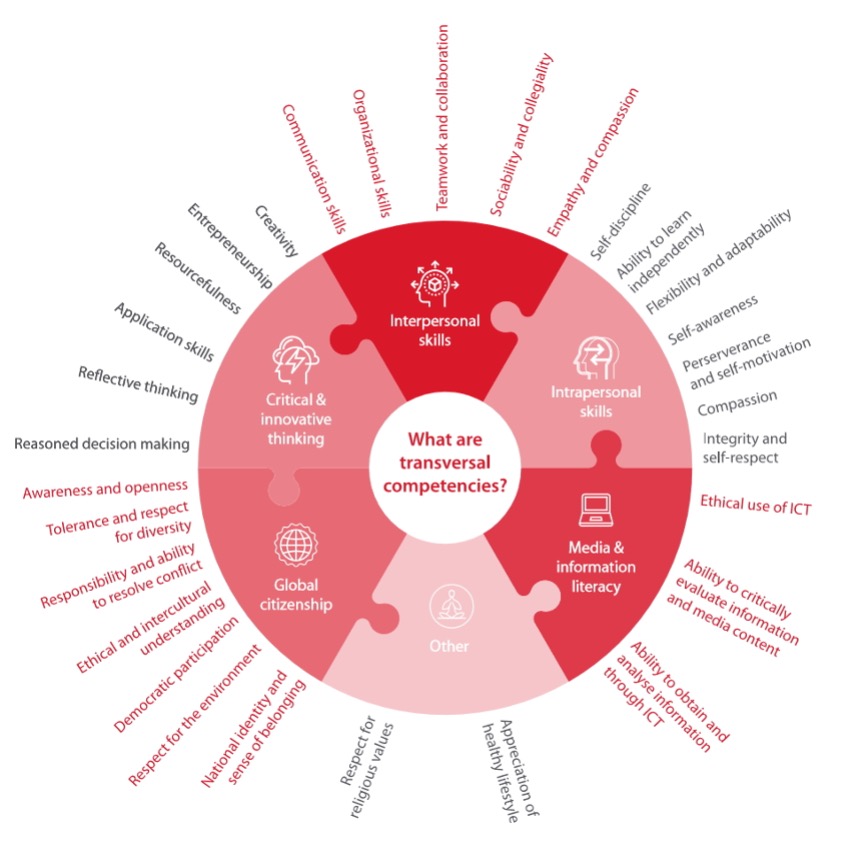 UNESCO transversal competencies model