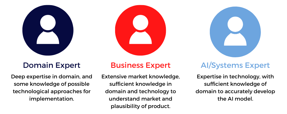 Three circles (dark blue, red and light blue) with icons of people's shoulders and head inside them and text underneath outlining "Domain expert," "Business expert" and "AI/Systems expert"