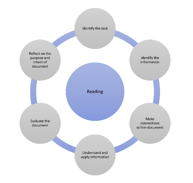 Graphic showing sub-skills for Reading