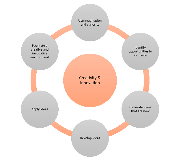 Graphic showing sub-skills for Creativity & Innovation