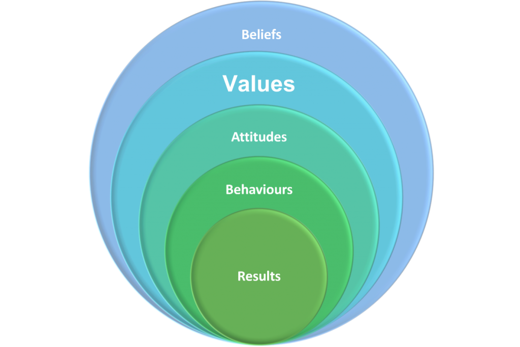 Concentric circles with text, from outside in: Beliefs, Values, Attitudes, Behaviours, Results.