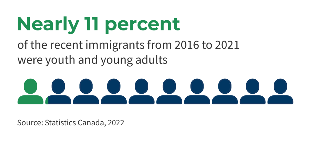 Infographic showing row of 1 green person icon and 9 blue. With text: Nearly 11 percent of recent immigrants from 2016 to 2021 were youth and young adults.