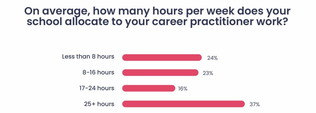 Bar graph: On average, how many hours per week does your school allocate to your career practitioner work?
Less than 8 hours: 24%
8-16 hours: 23%
17-24 hours: 16%
25+ hours: 37%