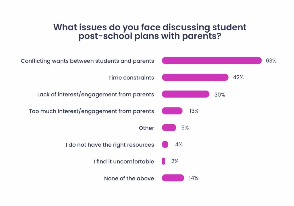 What issues do you face discussing post-school plans with parents?
Conflicting wants between students and parents: 63%
Time constraints: 42%
Lack of interest/engagement from parents: 30%
Too much interest/engagement from parents: 13%
Other: 9%
I do not have the right resources: 4%
I find it uncomfortable: 2%
None of the above: 14%