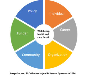 Circle with different spokes in blocks of colour. Centre: Well-being, health and care for all. In the spokes around: Policy Maker, Individual, Career Professional, Organization, Community, Funder