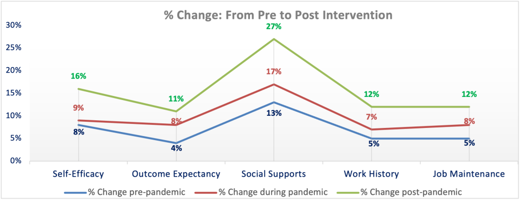 Chart showing % change in soft skills pre-, during and post-pandemic