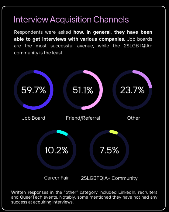 Report graphic showing Interview Acquisition Channels. Job board - 59.7%; friend/referral - 51.1%; other - 23.7%; career fair - 10.2%; 2SLGBTQIA+ community - 7.5%. 