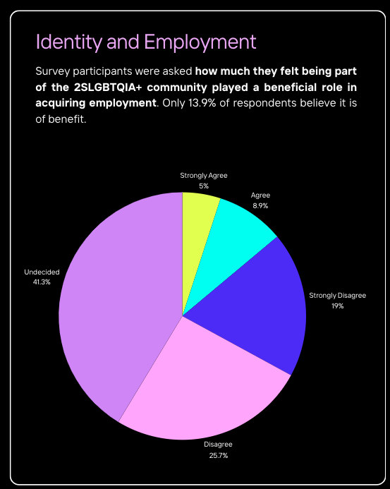 Pie chart from report. Identity and Employment. Survey participants were asked how much they felt being part of the 2SLGBTQIA+ community played a beneficial role in acquiring employment. Undecided - 41.3%; disagree - 25.7%; strongly disagree - 19%; agree - 8.9%; strongly agree - 5%