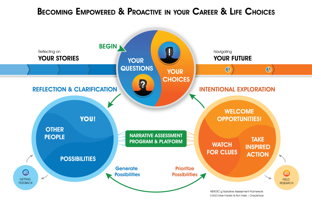 Infographic: Becoming Empowered & Practice in Your Career & Life Choices. On the left, Reflecting on Your Stories starts with Your Questions and moves into Reflection and Clarification. On the right, Navigating Your Future starts with Your Choices and moves into Intentional Exploration