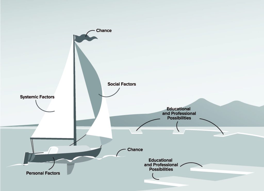 Illustration of sailboat, with sails labelled as chance, systemic factors and social factors; boat labelled as personal factors; and shapes in water near shore labelled educational and professional possibilities.