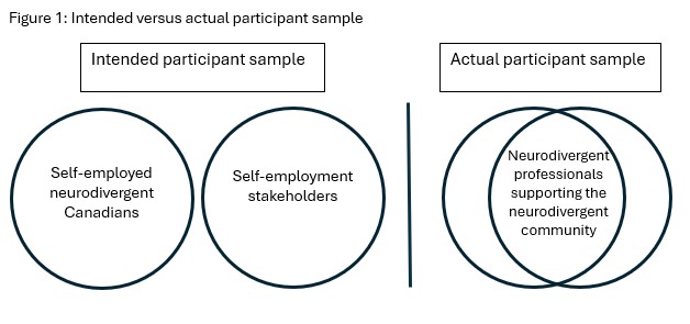 Graphic: Left side is titled "Intended participant sample." Underneath, two separate circles contain text "Self-employed neurodivergent Canadians" and "Self-employment stakeholders." Right side is titled "Actual participant sample." It shows a Venn diagram with the overlapping middle containing the text "Neurodivergent professionals supporting the neurodivergent community."