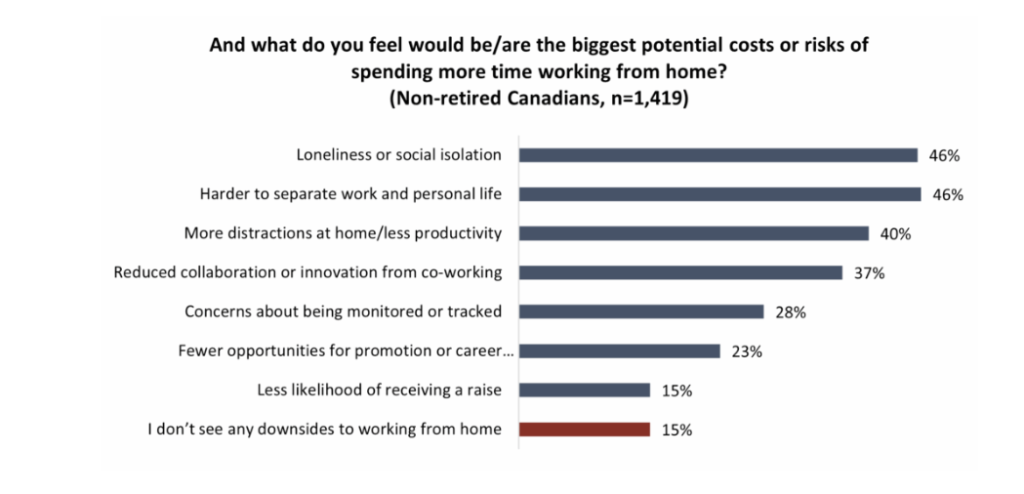 Bar chart titled “And what do you feel would be/are the biggest potential costs or risks of spending more time working from home?”
The chart lists the following responses with corresponding percentages:

Loneliness or social isolation – 46%

Harder to separate work and personal life – 46%

More distractions at home/less productivity – 40%

Reduced collaboration or innovation from co-working – 37%

Concerns about being monitored or tracked – 28%

Fewer opportunities for promotion or career advancement – 23%

Less likelihood of receiving a raise – 15%

I don’t see any downsides to working from home – 15%