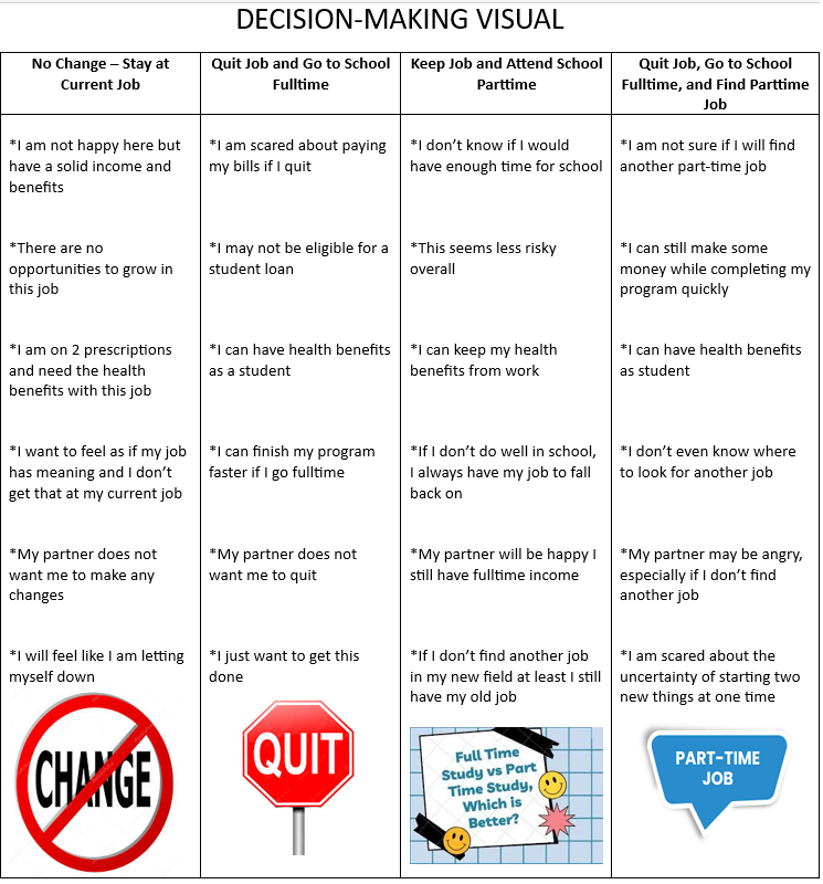 A chart to help a potential client navigate options in a career development session