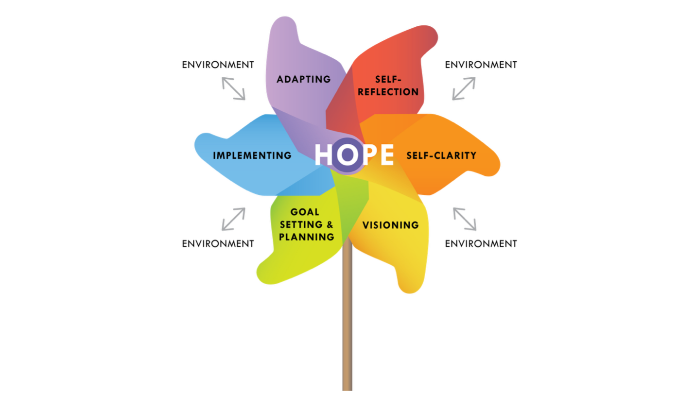 A pinwheel diagram representing the hope-action theory